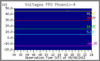 Voltages7m_20120808.png