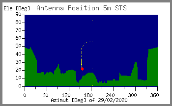 Antenna Position